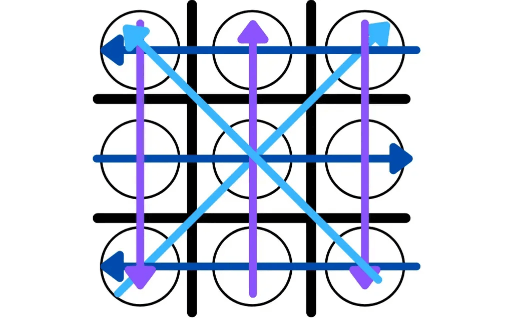 All possible winning combinations in Tic Tac Toe
